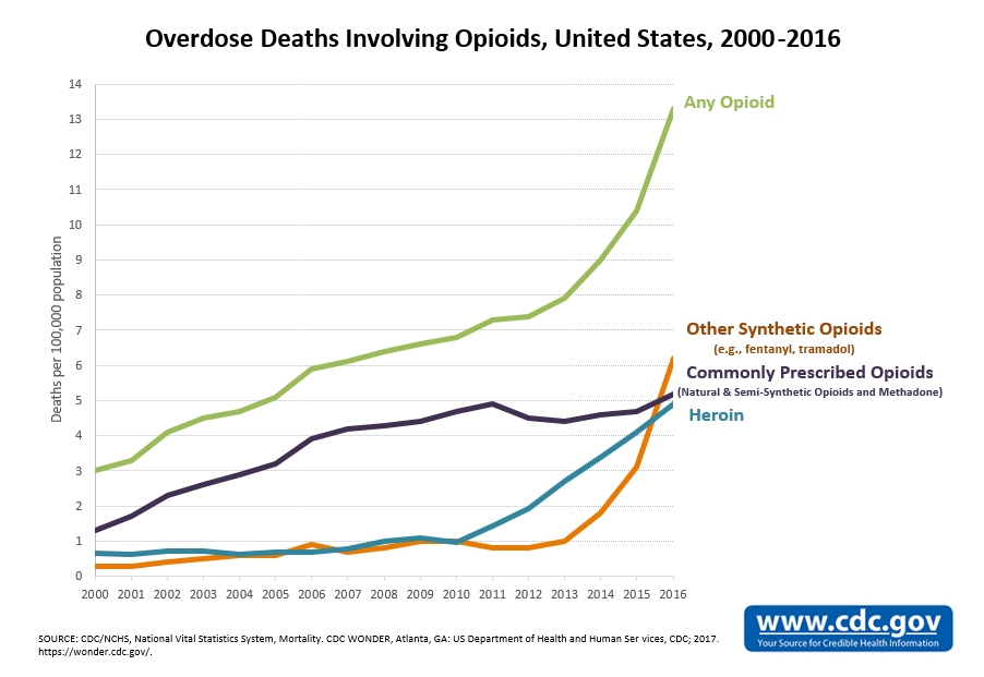 Overdose Deaths Involving Opioids 2000-2016