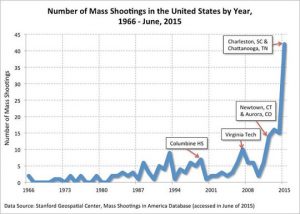 Mass Shooting Graph